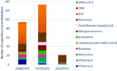 Disappearance of Seasonal Respiratory Viruses in Children Under Two Years Old During COVID-19 Pandemic: A Monocentric Retrospective Study in Milan, Italy